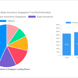 property-insurance-market-in-singapore-analysis-2024-and-forecasts-2032-unveiling-growth-opportunities