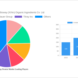 united-states-hemp-protein-market-2024-2032-overview-trends-dynamics-and-growth-opportunities