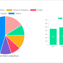 luxury-apparel-market-analysis-report-2024-market-to-grow-by-a-cagr-of-41-to-2032-driven-by-government-incentives-popularity