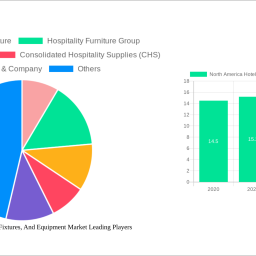 north-america-hotel-furniture-fixtures-and-equipment-market-insightful-analysis-trends-competitor-dynamics-and-opportunitie