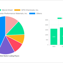 carbon-disulfide-market-2024-to-grow-at-24-cagr-with-1413-million-market-size-analysis-and-forecasts-2032