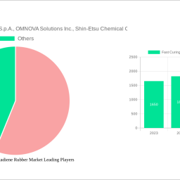 fast-curing-nitrile-butadiene-rubber-market-navigating-dynamics-comprehensive-analysis-and-forecasts-2024-2032