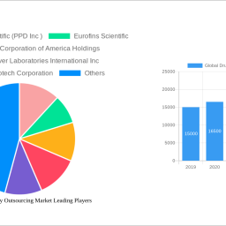 global-drug-discovery-outsourcing-market-2024-trends-and-forecasts-2032-analyzing-growth-opportunities
