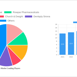 halitosis-market-1250-cagr-growth-outlook-2024-2032