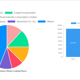 usa-food-sweeteners-market-2024-to-grow-at-543-cagr-with-xx-million-market-size-analysis-and-forecasts-2032