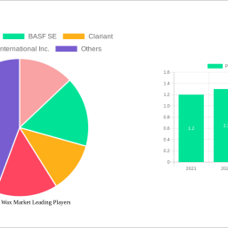 polyethylene-wax-market-analysis-report-2024-market-to-grow-by-a-cagr-of-42-to-2032-driven-by-government-incentives-populari