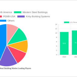 us-pre-engineered-metal-building-market-84-cagr-growth-outlook-2024-2032