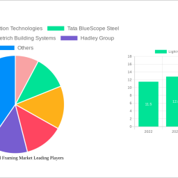 light-gauge-steel-framing-market-decade-long-trends-analysis-and-forecast-2024-2032