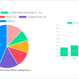 us-ev-charging-infrastructure-market-charting-growth-trajectories-analysis-and-forecasts-2024-2032