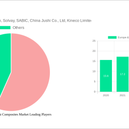 europe-middle-east-composites-market-analysis-report-2024-market-to-grow-by-a-cagr-of-66-to-2032-driven-by-government-incen