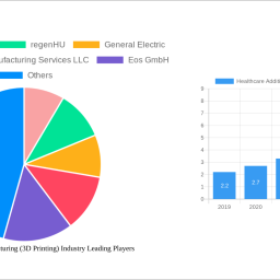healthcare-additive-manufacturing-3d-printing-industry-soars-to-xx-million-witnessing-a-cagr-of-1150-during-the-forecast-pe