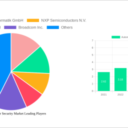 automotive-cyber-security-market-2024-2032-analysis-trends-competitor-dynamics-and-growth-opportunities