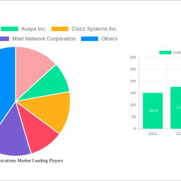 unified-communications-market-is-set-to-reach-13611-billion-by-2032-growing-at-a-cagr-of-174