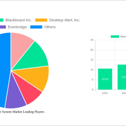 mass-notification-system-market-2024-2032-overview-trends-competitor-dynamics-and-opportunities