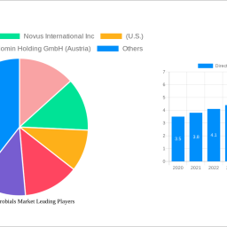 direct-fed-microbials-market-charting-growth-trajectories-analysis-and-forecasts-2024-2032