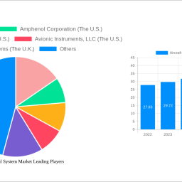 aircraft-electrical-system-market-2024-to-grow-at-57-cagr-with-1995-usd-billion-market-size-analysis-and-forecasts-2032