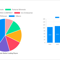 chrome-lignite-market-soars-to-xx-million-witnessing-a-cagr-of-xxx-during-the-forecast-period-2024-2032