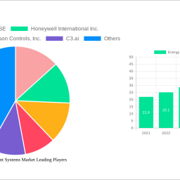 energy-management-systems-market-soars-to-4664-billion-witnessing-a-cagr-of-133-during-the-forecast-period-2024-2032