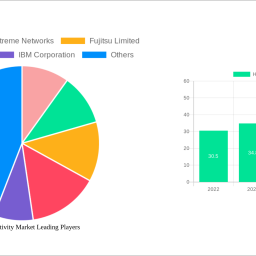 hyperconnectivity-market-2024-2032-overview-trends-competitor-dynamics-and-opportunities