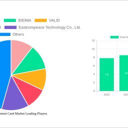 dual-interface-payment-card-market-2024-to-grow-at-162-cagr-with-710-billion-market-size-analysis-and-forecasts-2032