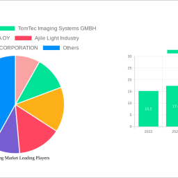 3d-imaging-market-is-set-to-reach-302-billion-by-2032-growing-at-a-cagr-of-182