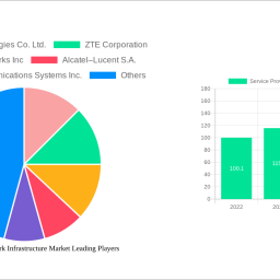 service-provider-network-infrastructure-market-insightful-analysis-trends-competitor-dynamics-and-opportunities-2024-2032