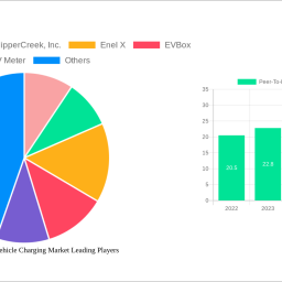 peer-to-peer-electric-vehicle-charging-market-soars-to-xx-xxx-witnessing-a-cagr-of-222-during-the-forecast-period-2024-2032