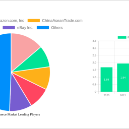 b2b-e-commerce-market-is-set-to-reach-471-billion-by-2032-growing-at-a-cagr-of-181