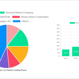 electric-passenger-cars-market-2024-to-grow-at-325-cagr-with-14518-billion-market-size-analysis-and-forecasts-2032