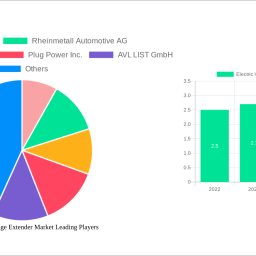 electric-vehicle-range-extender-market-2024-2032-overview-trends-competitor-dynamics-and-opportunities