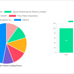 polyester-fiber-market-is-set-to-reach-12538-billion-by-2032-growing-at-a-cagr-of-73