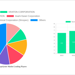 styrenic-block-copolymer-market-soars-to-587-billion-witnessing-a-cagr-of-53-during-the-forecast-period-2024-2032