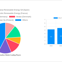 wind-turbine-gearbox-market-is-set-to-reach-usd-billion-by-2032-growing-at-a-cagr-of-54