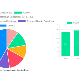 drug-of-abuse-testing-services-market-2024-2032-overview-trends-competitor-dynamics-and-opportunities