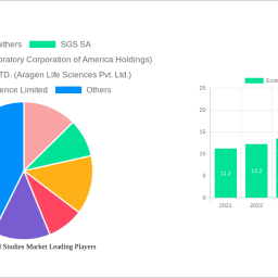 ecotoxicological-studies-market-2024-trends-and-forecasts-2032-analyzing-growth-opportunities