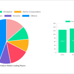 aluminum-flat-products-market-2024-to-grow-at-42-cagr-with-516-billion-market-size-analysis-and-forecasts-2032