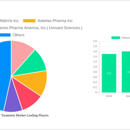 overactive-bladder-treatment-market-insightful-analysis-trends-competitor-dynamics-and-opportunities-2024-2032