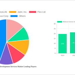 medical-device-design-and-development-services-market-analysis-2024-and-forecasts-2032-unveiling-growth-opportunities