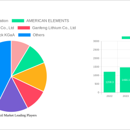 lithium-foil-market-report-probes-the-8787-million-size-share-growth-report-and-future-analysis-by-2032