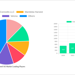 global-hemp-seed-oil-market-soars-to-1005-million-witnessing-a-cagr-of-147-during-the-forecast-period-2024-2032