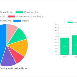 automated-cell-counting-market-future-proof-strategies-trends-competitor-dynamics-and-opportunities-2024-2032