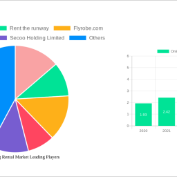 online-clothing-rental-market-decade-long-trends-analysis-and-forecast-2024-2032