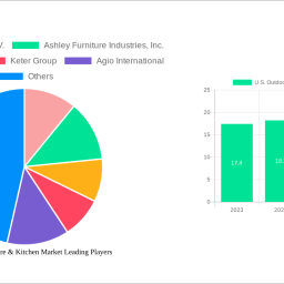 us-outdoor-furniture-kitchen-market-2024-2032-analysis-trends-competitor-dynamics-and-growth-opportunities