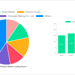 artisanal-bakery-products-market-report-probes-the-10025-billion-size-share-growth-report-and-future-analysis-by-2032