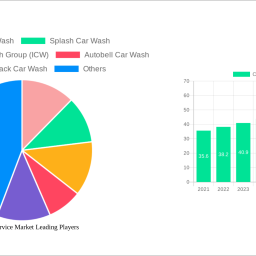 car-wash-service-market-2024-2032-trends-unveiling-growth-opportunities-and-competitor-dynamics