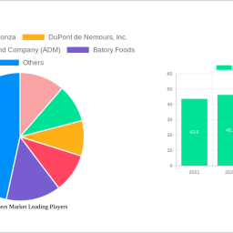 dietary-fibers-market-95-cagr-growth-outlook-2024-2030