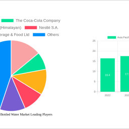 asia-pacific-premium-bottled-water-market-report-probes-the-390-billion-size-share-growth-report-and-future-analysis-by-2032