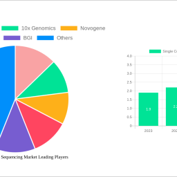 single-cell-genome-sequencing-market-unlocking-growth-opportunities-analysis-and-forecast-2024-2032