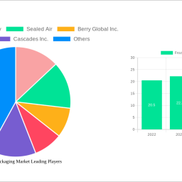 frozen-food-packaging-market-2024-to-grow-at-58-cagr-with-4803-billion-market-size-analysis-and-forecasts-2032