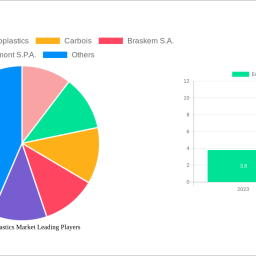 europe-bioplastics-market-is-set-to-reach-675-billion-by-2032-growing-at-a-cagr-of-183